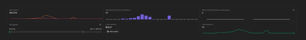 OpenAI platform usage after prompt testing and importing roughly thirty recipes: 360,724 tokens, 73 requests and $0.73 spent.
