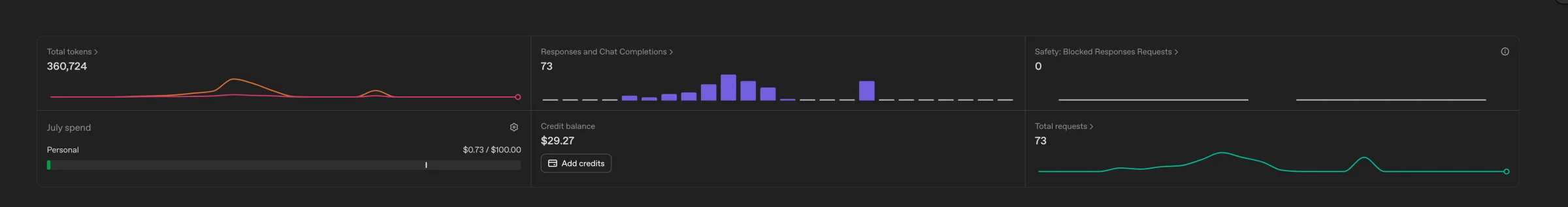 OpenAI platform usage after prompt testing and importing roughly thirty recipes: 360,724 tokens, 73 requests and $0.73 spent.
