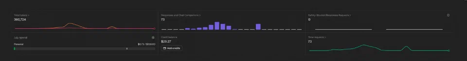 OpenAI platform usage after prompt testing and importing roughly thirty recipes: 360,724 tokens, 73 requests and $0.73 spent.